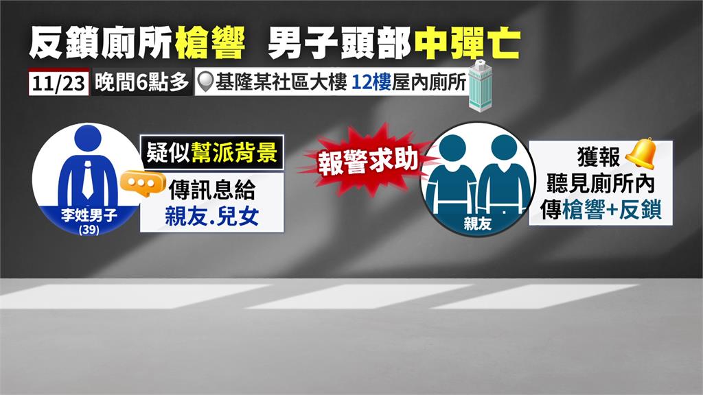 基隆大型社區驚傳槍響
�！男子頭部中彈 倒臥在「反鎖的廁所」身亡
