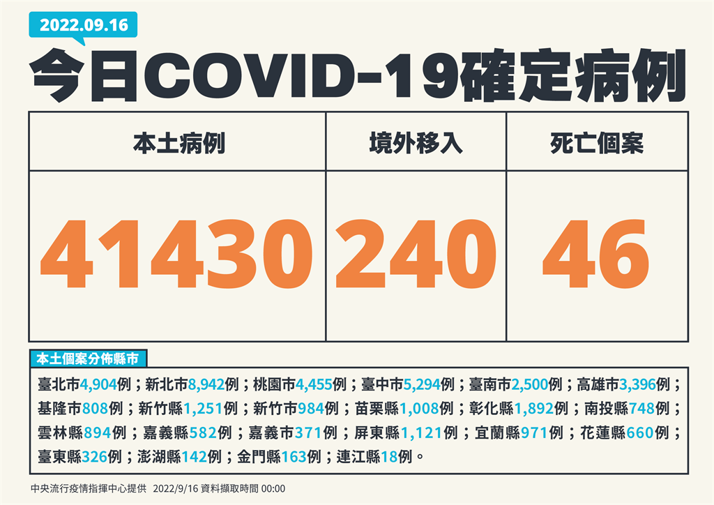 今增41430例本土、240例境外 再添46死
