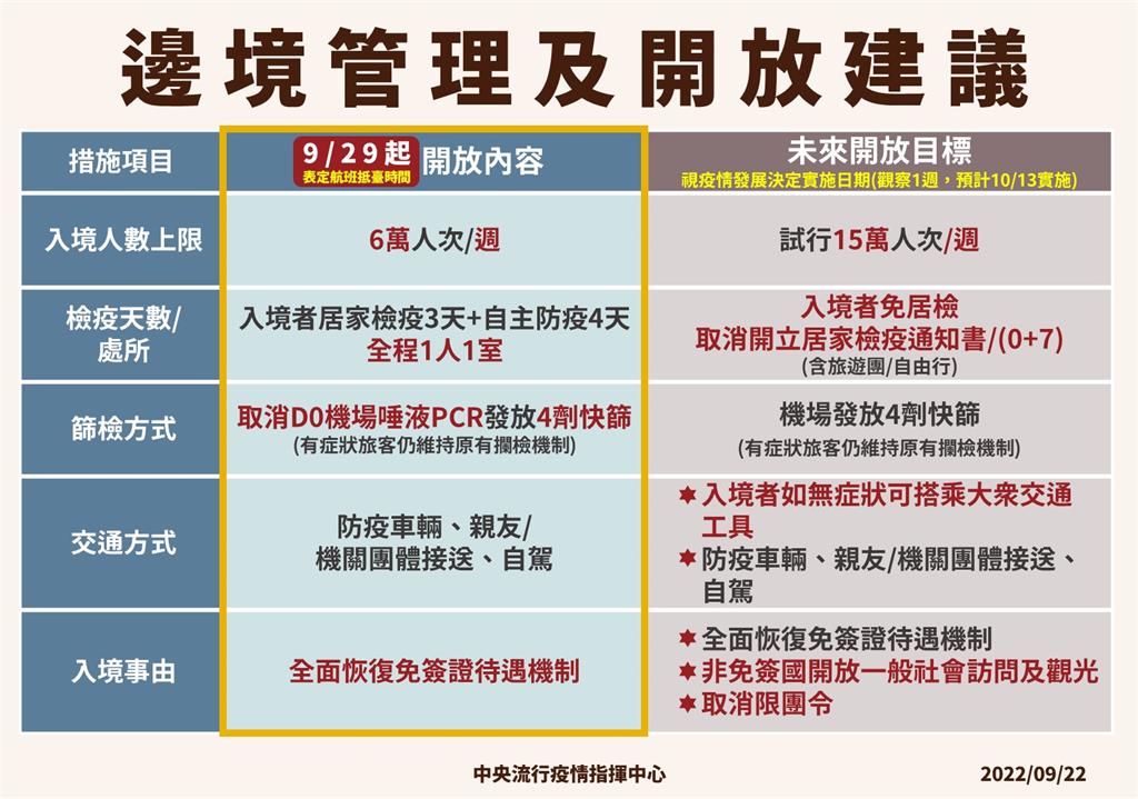 配合邊境逐步鬆綁 9/29起全面恢復免簽證國家國民免簽證待遇