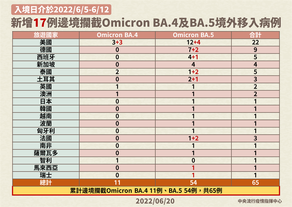 邊境攔3例BA.4、14例BA.5 　再增一例「未滿10歲」兒童感染