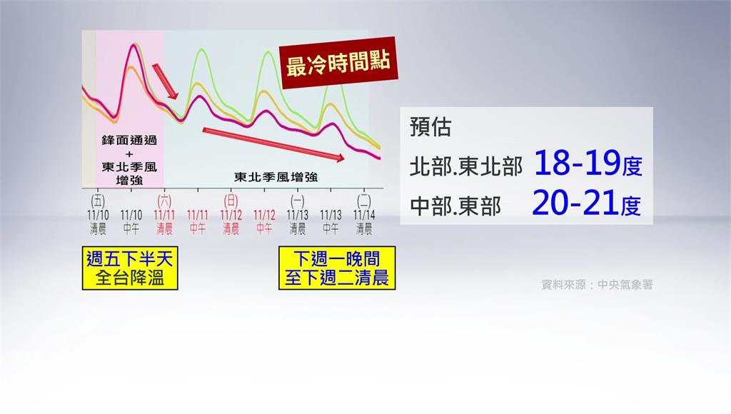 涼！台北跌破20度　專家：週日、週一有機會