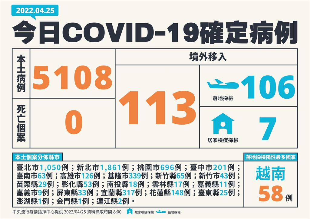 連2日本土5字頭 本土+5108、雙北仍破千