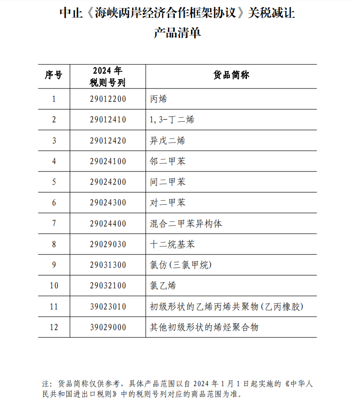 中國國務院宣布：中止ECFA部分產品關稅減讓 自明年元旦生效