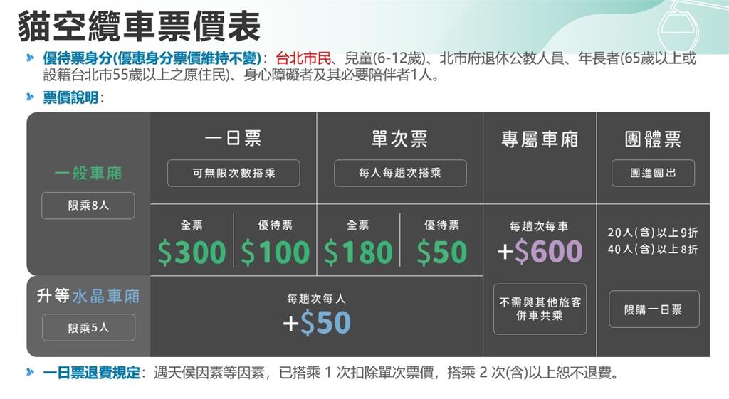 貓纜漲價了！原最低70元 3／3起改「每人單次票180元」