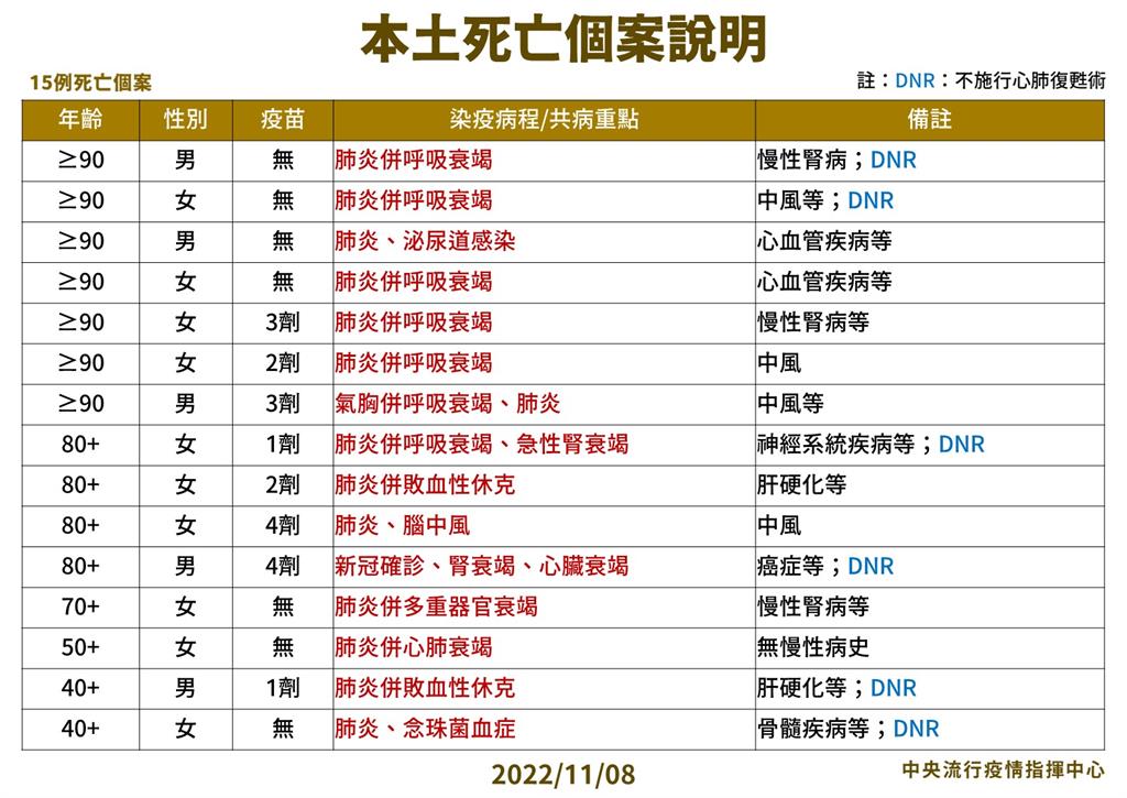 死亡新低點！ 本土增24935例、死亡15人　境外+39