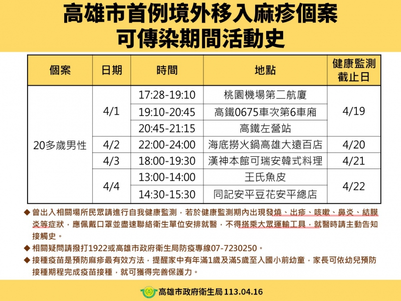 高雄首例麻疹確診者 隱匿活動史遭罰20萬！ 7處足跡曝光