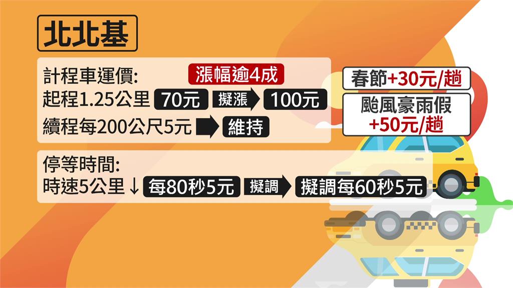 北北基小黃起跳價擬從70元變100元 颱風豪雨每趟加收50元