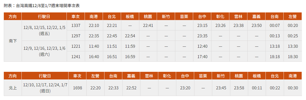 年底年初旅運旺盛！高鐵4週末增20班次  12月7日搶票