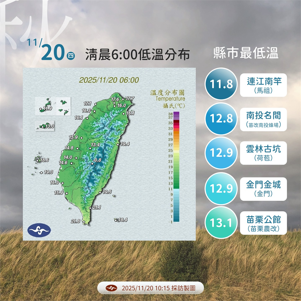 今晨最低溫12.8度！白天起逐步回溫 週末上看30度