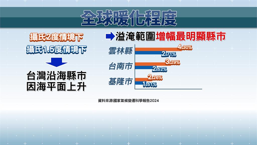 示警！暖化若續惡化 夏天達7個月、3縣市恐溢淹