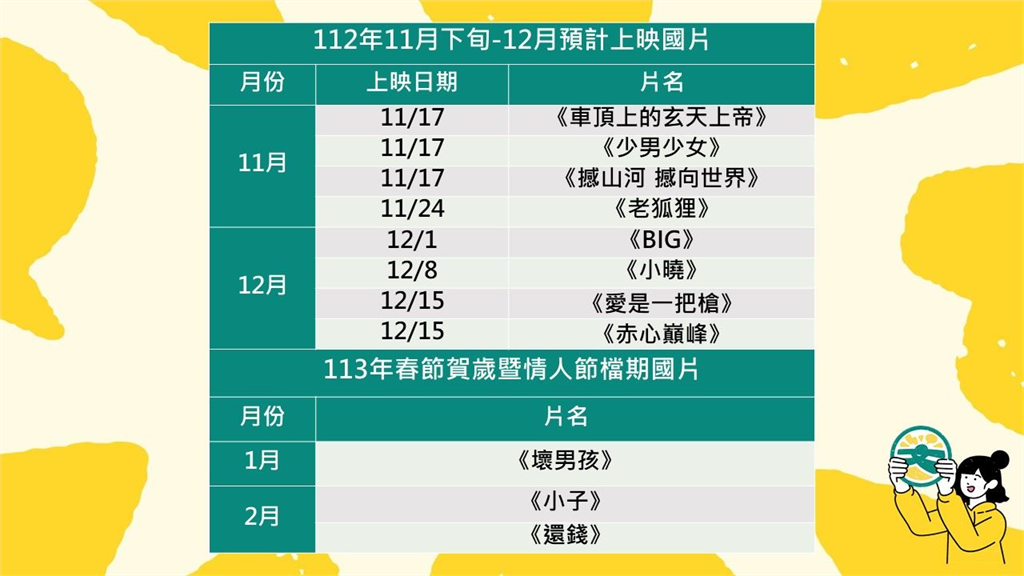 國片票房衝破11億！文化幣再搭金馬60熱潮 消費350加碼贈100