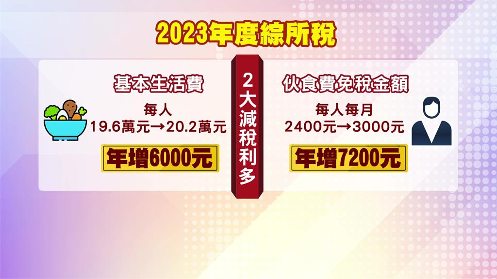 減稅紅包來了！稅制優化拍板 基本生活費調升至20.2萬