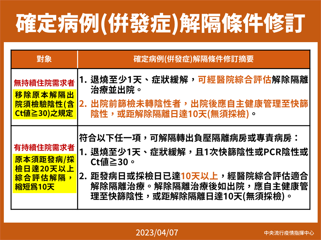 鬆綁住院隔離治療條件！ 無持續住院需求「免篩陰即可返家自主管理」