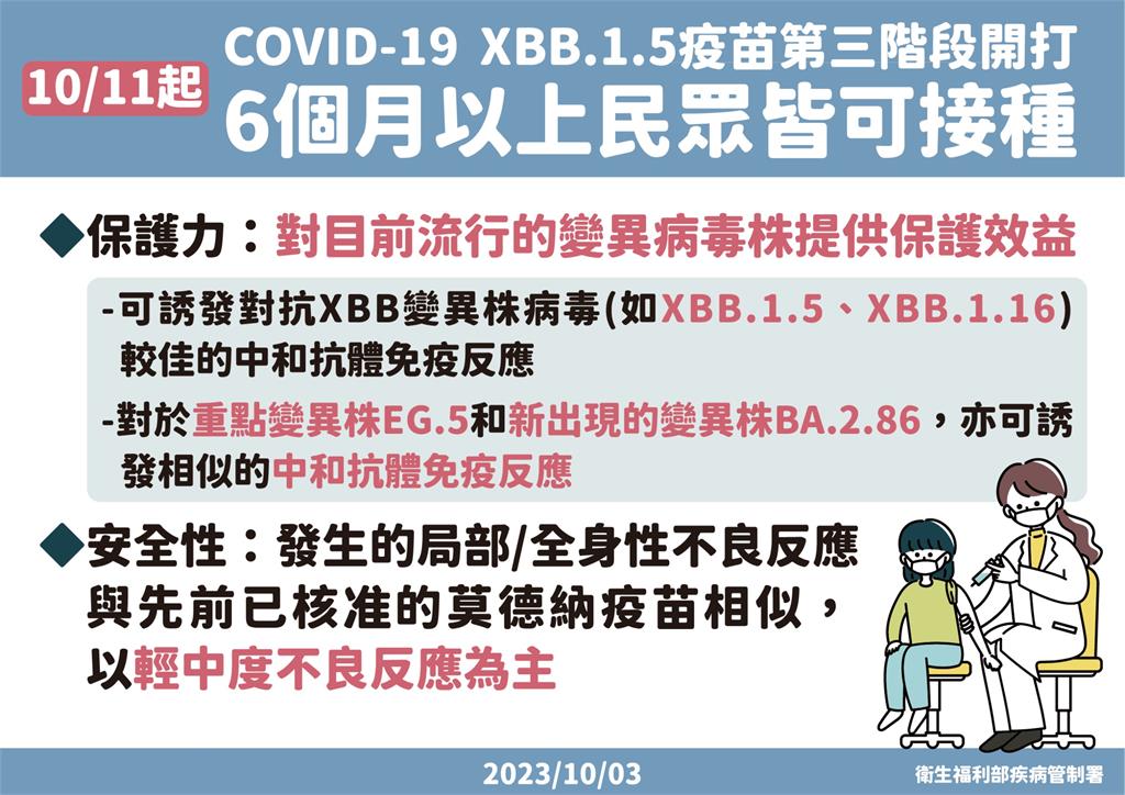 估10月中旬疫情逐漸升溫 XBB疫苗10/11開放全民接種