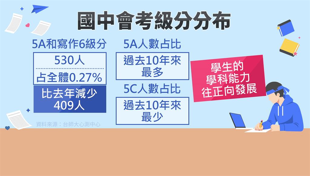 國中會考成績公布　高分群占比創10年新高