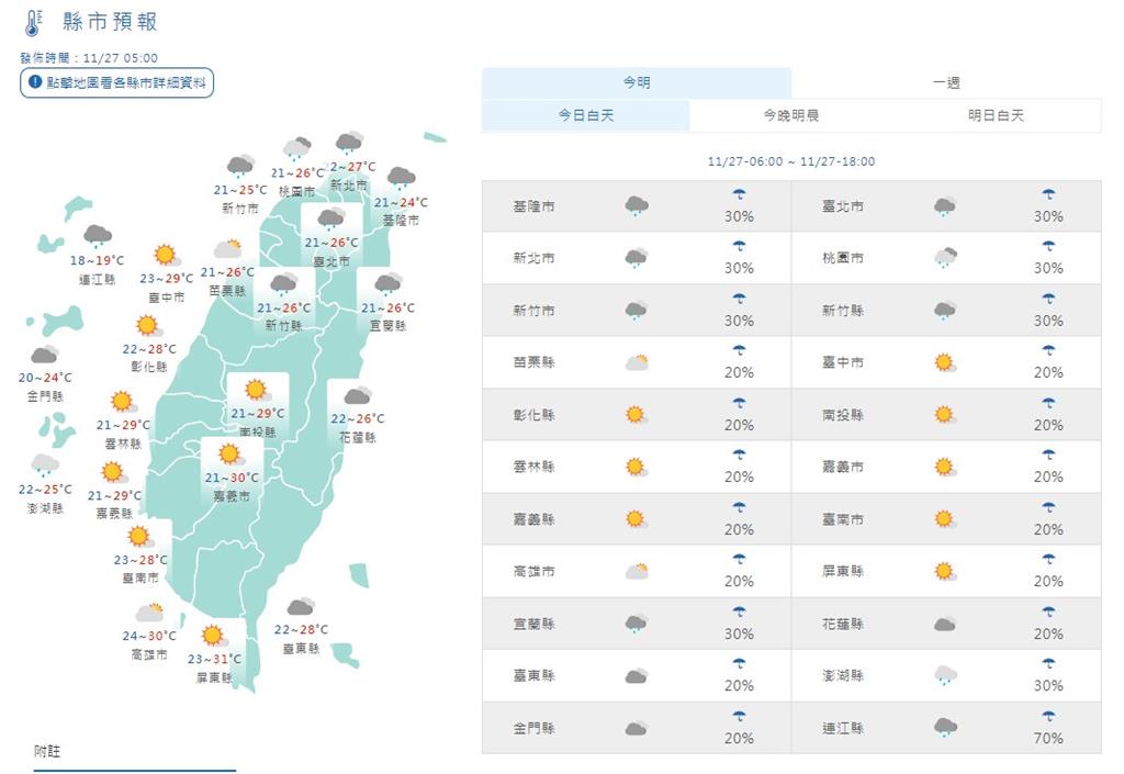 日夜溫差大 週二晚起東北季風增強「北台灣低溫探16度」