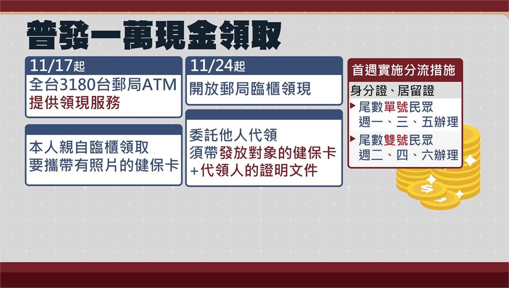  普發一萬11/24起可郵局臨櫃領！ 首週採身分證尾數單雙號分流