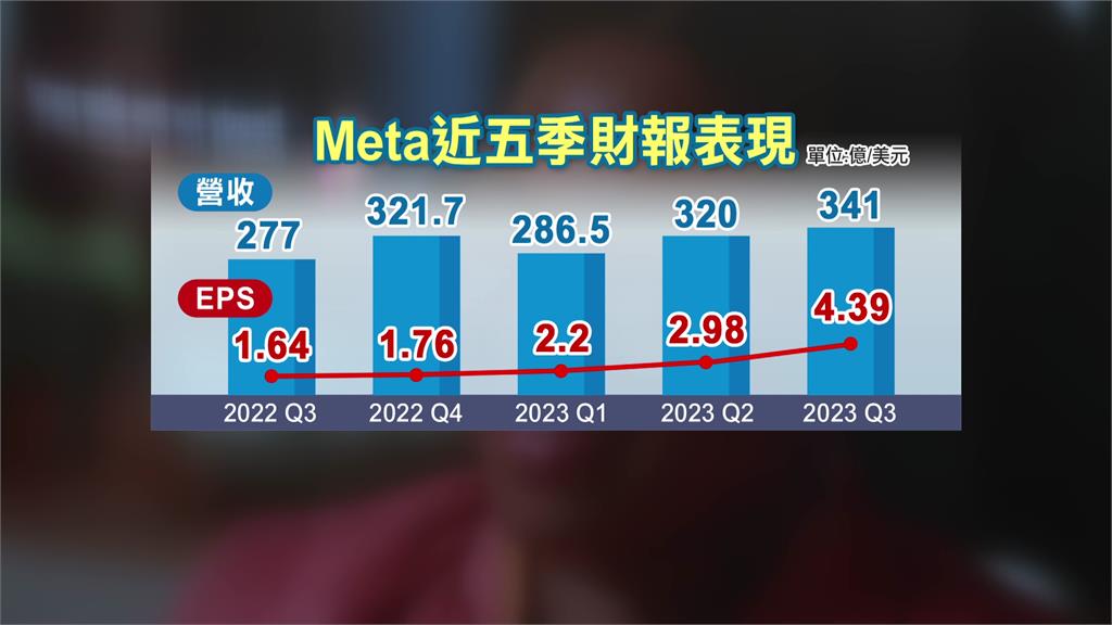 廣告賺錢加上撙節有效 Meta Q3獲利暴增168%