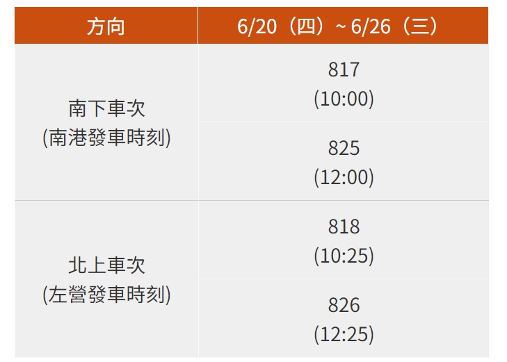 大學生暑假返鄉！高鐵加碼28班次　5折優惠列車5/23開放購票