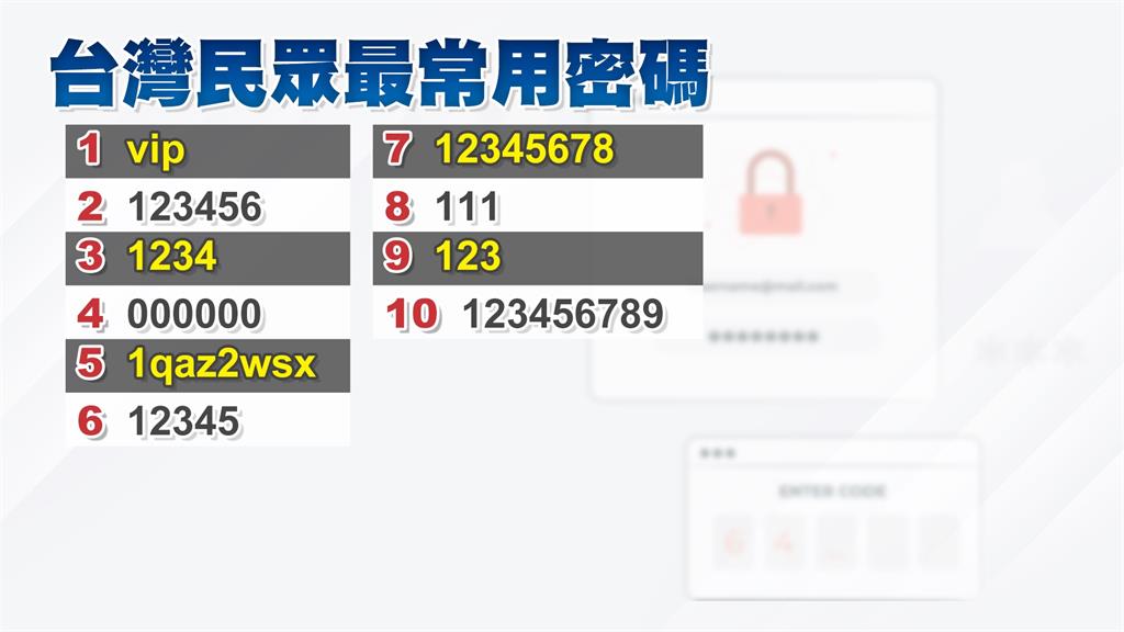 2022年常用密碼排行 台灣人最愛「這3字」