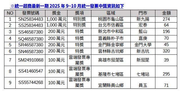 隻花64元就中！ 7