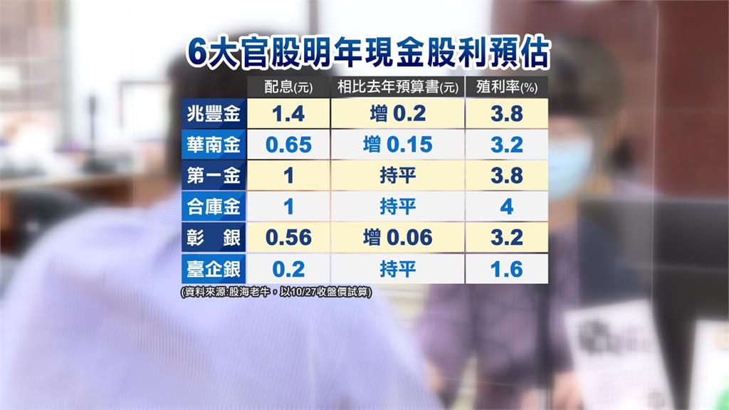 美債狂飆！金融業減損擴大 今年配息恐不妙？