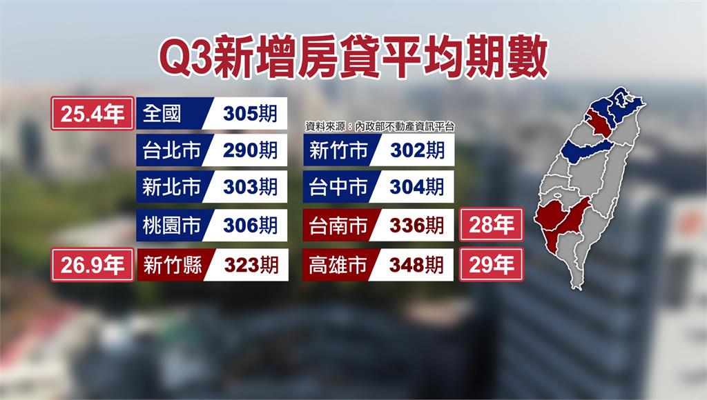 花25.4年還房貸　Q3平均房貸期數首破300期