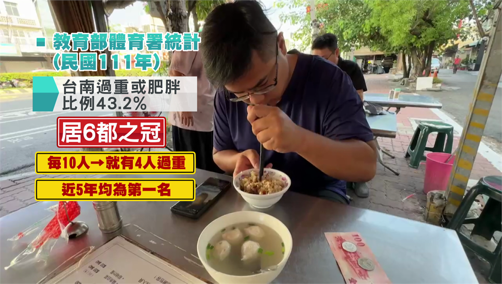 最胖城市！台南人認了「美食多又愛吃甜」黃偉哲帶頭喊減肥