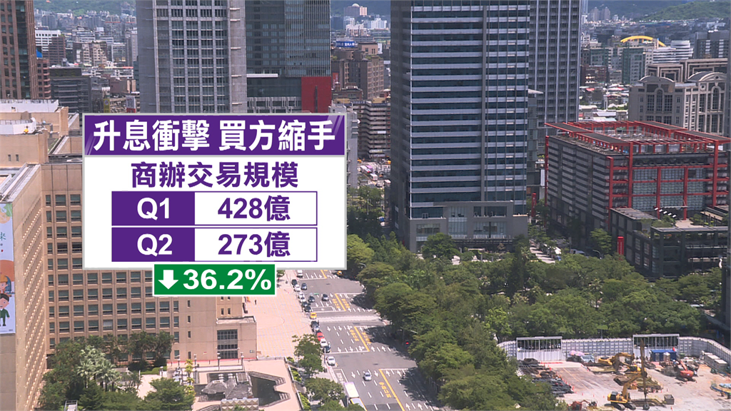 升息、通膨雙衝擊 第2季商辦交易季減36%