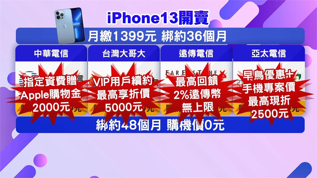 iPhone13今開賣！ 網購平台3分鐘營業額破億