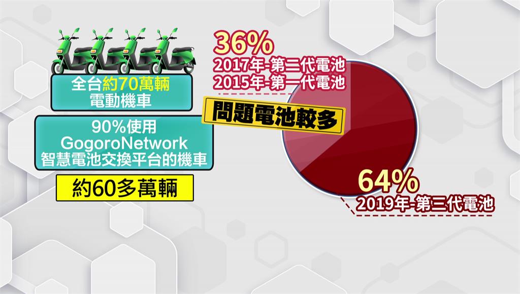 Gogoro電池異常頻傳 交通部：19日前提改善計畫