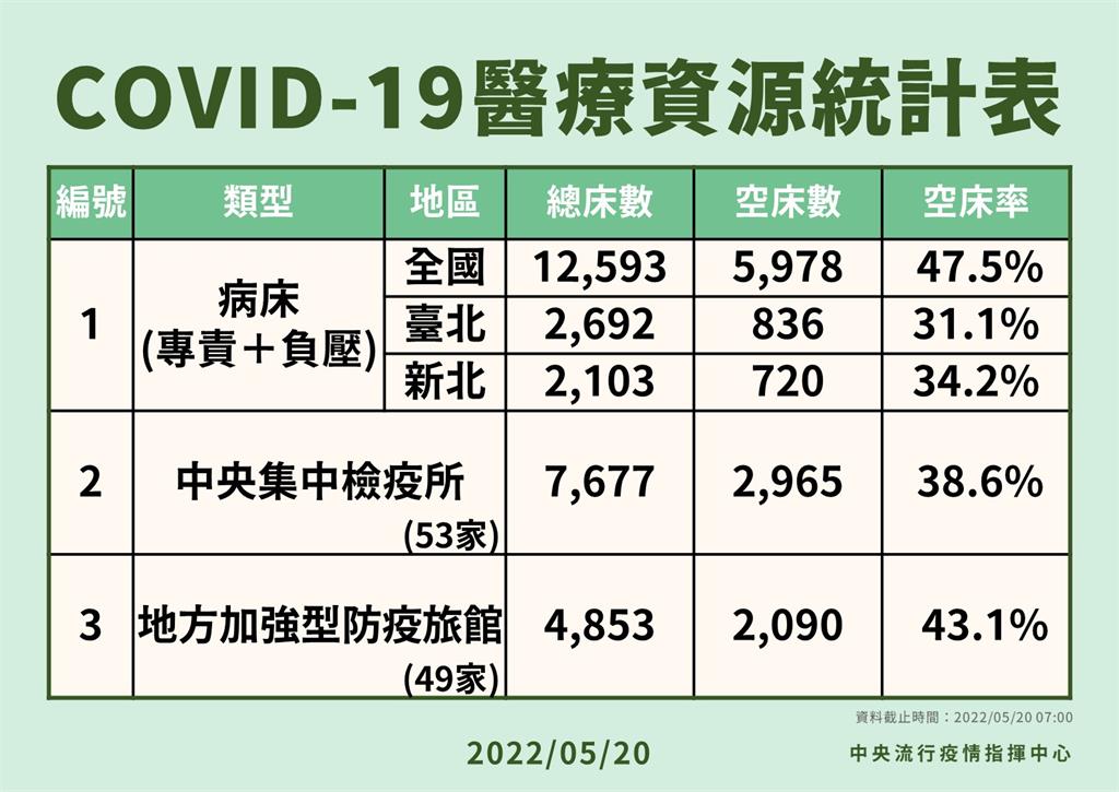 醫師批「空床率拿來自爽」 陳時中澄清有掌控：這樣講很不恰當