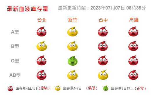 快挽袖捐血！多地血庫存量「急缺」 花蓮送餐券、抽獎