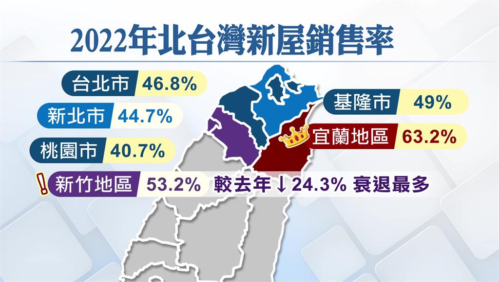 難賣！北台灣去年新屋銷售跌破5成　創五年新低